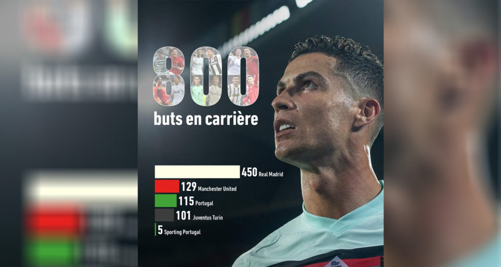 Cristiano Ronaldo inscrit le 800e but de sa carrière